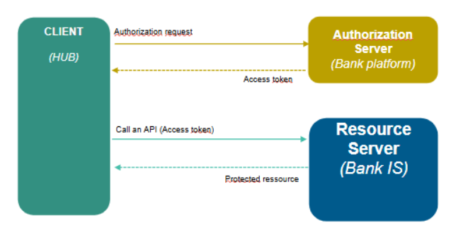 Oauth 2.0 overview